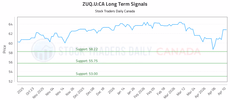 Stock Chart for ZUQ.U:CA