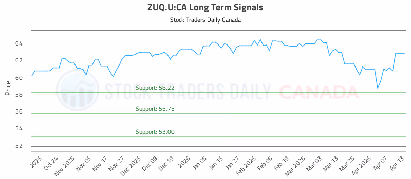 Stock Chart for ZUQ.U:CA