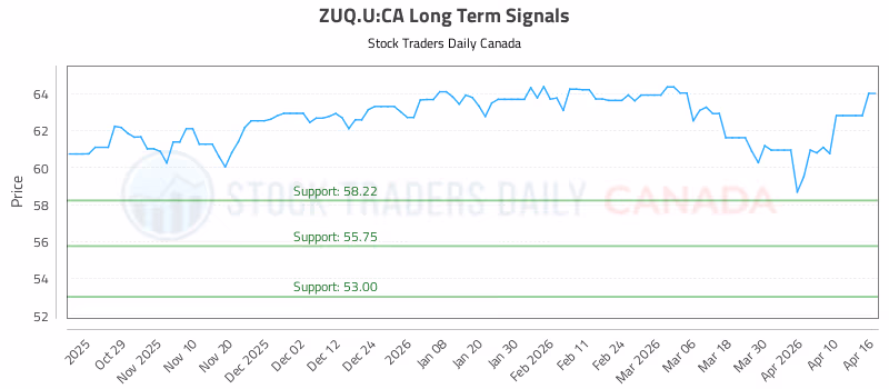 Stock Chart for ZUQ.U:CA