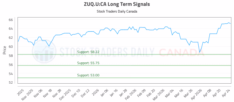 Stock Chart for ZUQ.U:CA