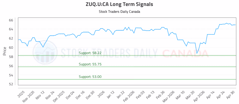 Stock Chart for ZUQ.U:CA