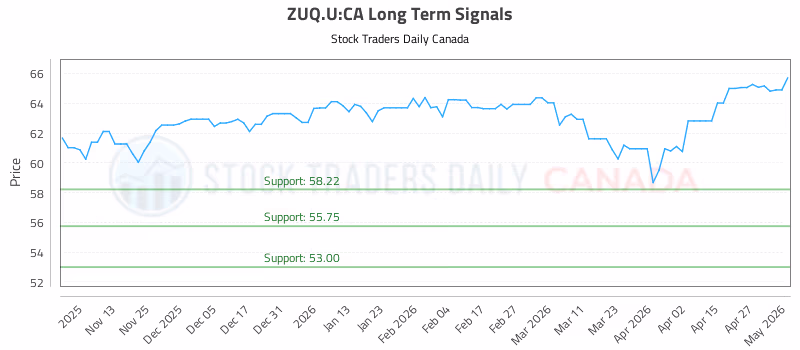 Stock Chart for ZUQ.U:CA
