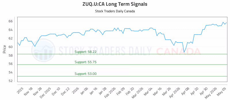 Stock Chart for ZUQ.U:CA