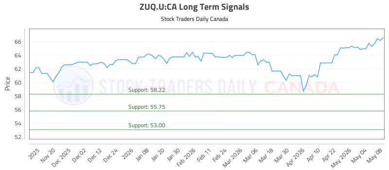 Stock Chart for ZUQ.U:CA