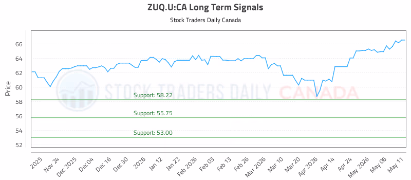 Stock Chart for ZUQ.U:CA