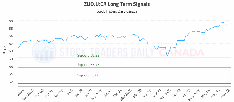 Stock Chart for ZUQ.U:CA