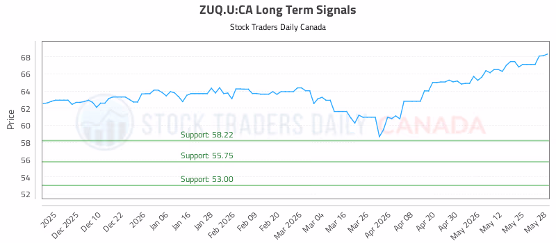 Stock Chart for ZUQ.U:CA