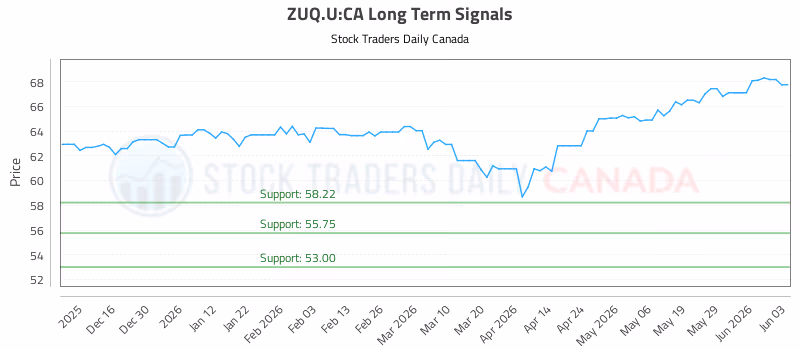 Stock Chart for ZUQ.U:CA