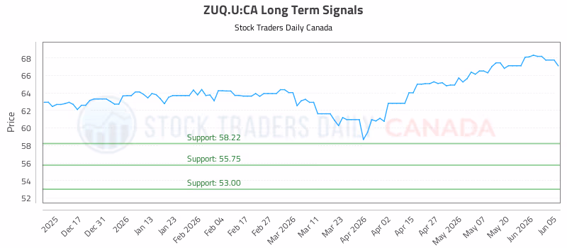 Stock Chart for ZUQ.U:CA