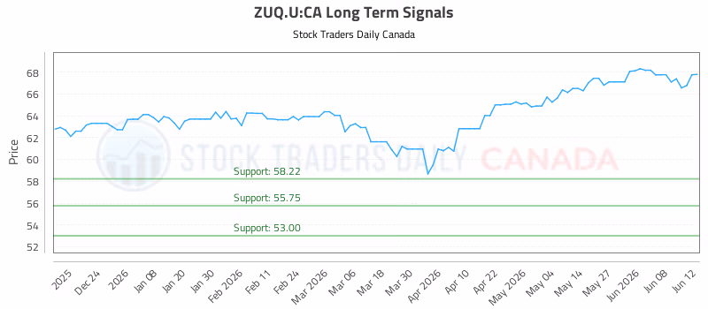 Stock Chart for ZUQ.U:CA