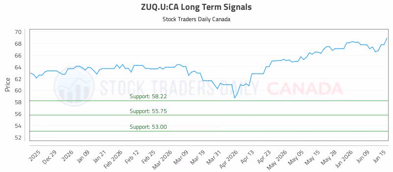 Stock Chart for ZUQ.U:CA