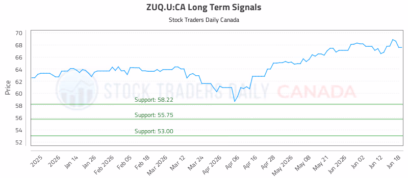 Stock Chart for ZUQ.U:CA
