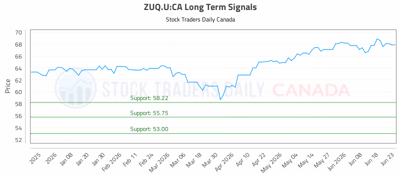 Stock Chart for ZUQ.U:CA