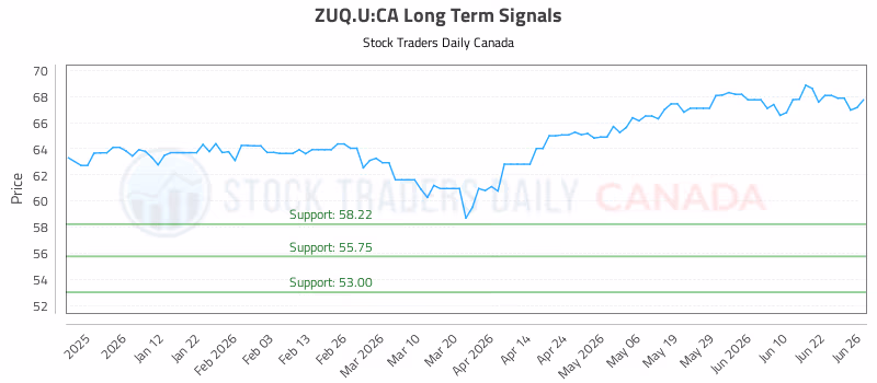 Stock Chart for ZUQ.U:CA