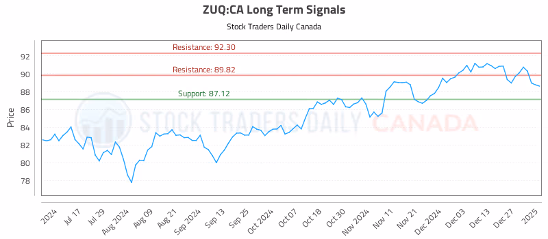 Stock Chart for ZUQ:CA