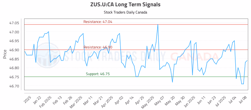 Stock Chart for ZUS.U:CA