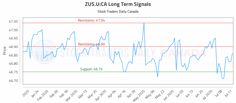 Stock Chart for ZUS.U:CA