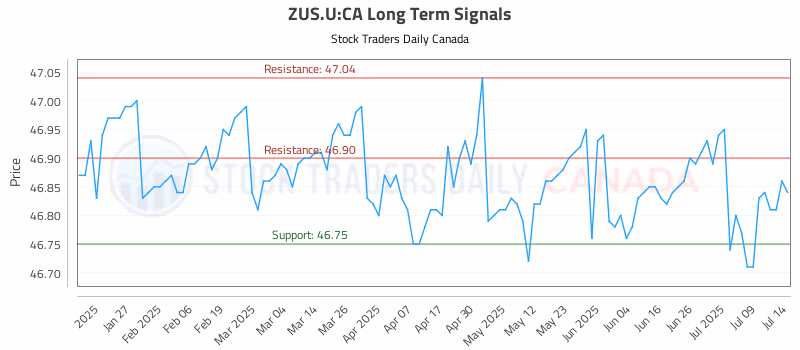 Stock Chart for ZUS.U:CA