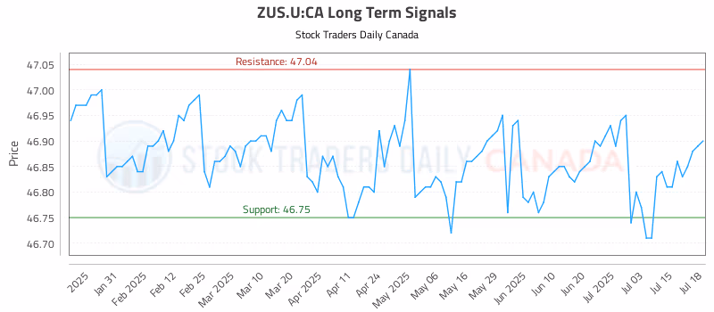 Stock Chart for ZUS.U:CA