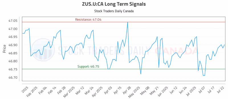 Stock Chart for ZUS.U:CA