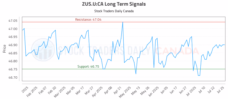 Stock Chart for ZUS.U:CA