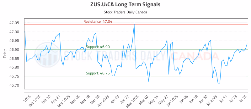 Stock Chart for ZUS.U:CA