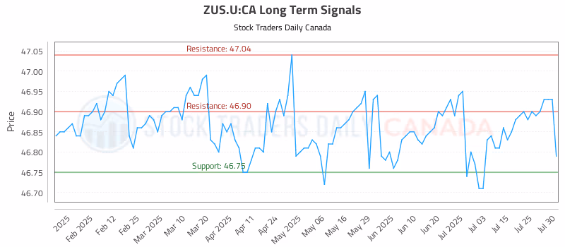Stock Chart for ZUS.U:CA