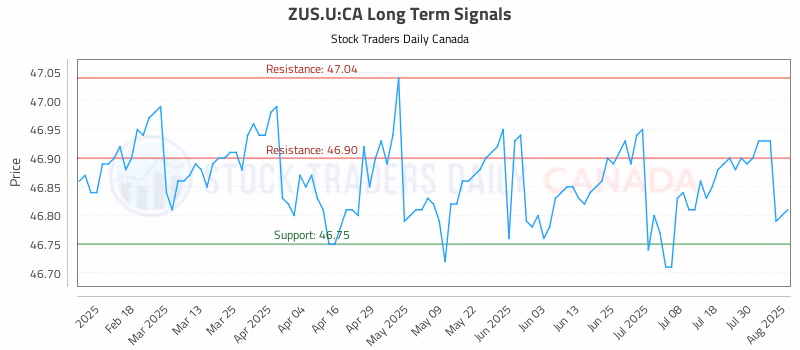 Stock Chart for ZUS.U:CA
