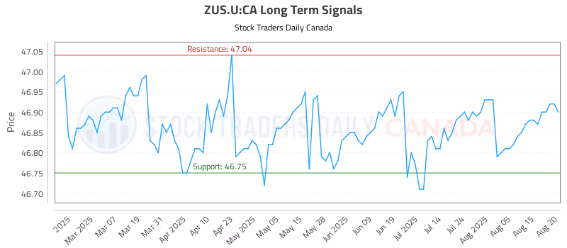 Stock Chart for ZUS.U:CA