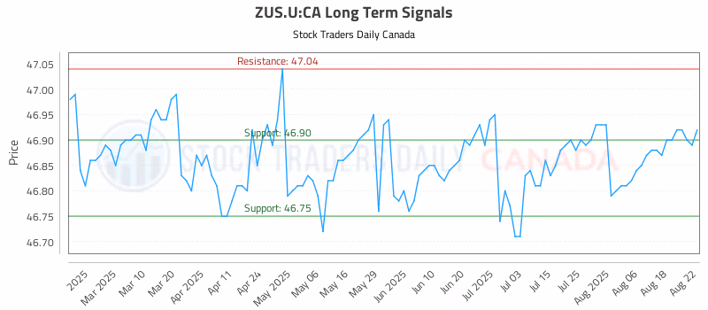 Stock Chart for ZUS.U:CA