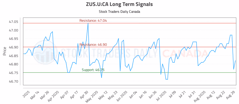 Stock Chart for ZUS.U:CA
