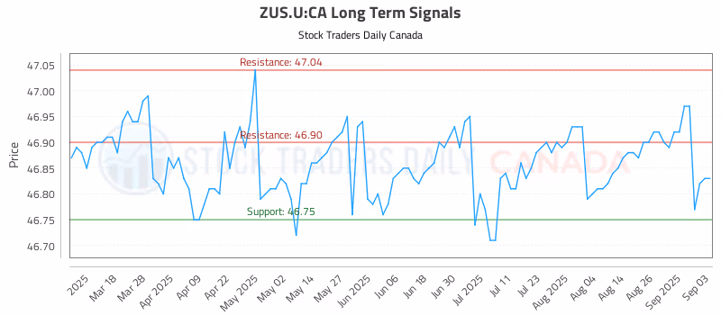 Stock Chart for ZUS.U:CA
