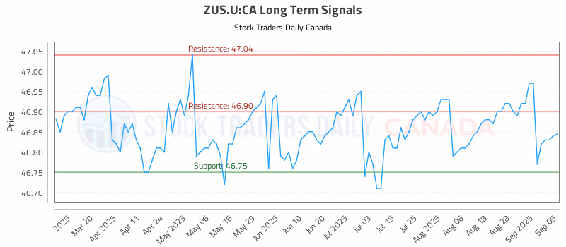 Stock Chart for ZUS.U:CA