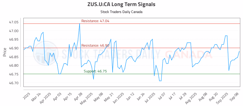 Stock Chart for ZUS.U:CA