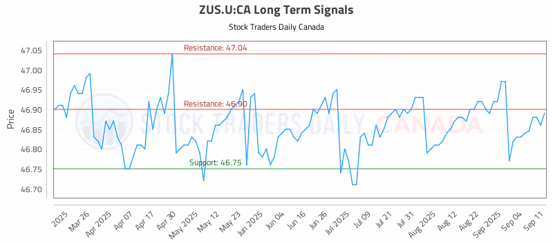 Stock Chart for ZUS.U:CA