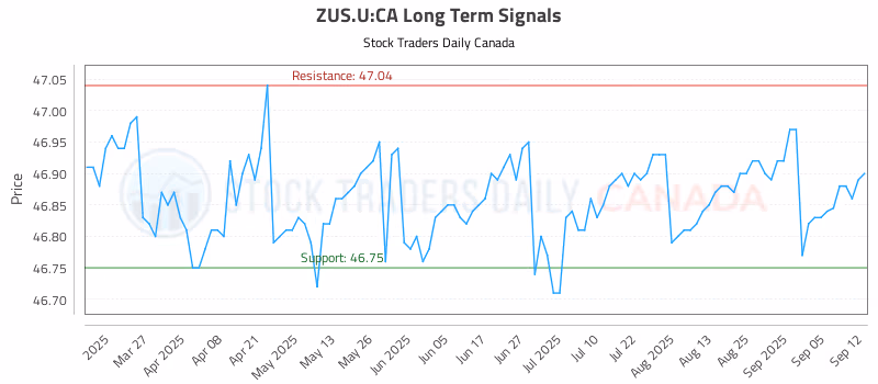 Stock Chart for ZUS.U:CA
