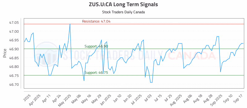 Stock Chart for ZUS.U:CA