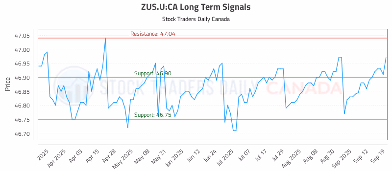 Stock Chart for ZUS.U:CA