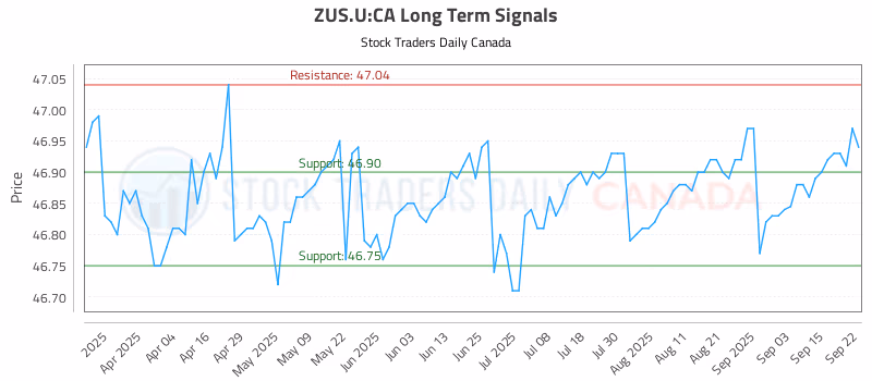 Stock Chart for ZUS.U:CA