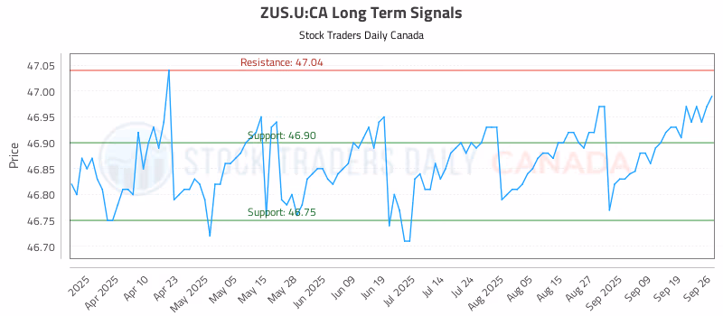 Stock Chart for ZUS.U:CA