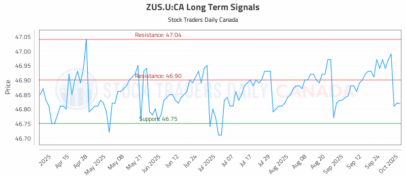 Stock Chart for ZUS.U:CA