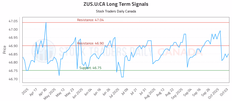 Stock Chart for ZUS.U:CA