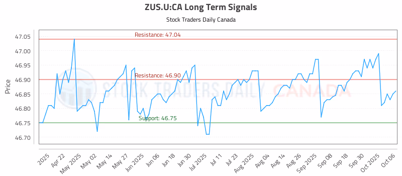 Stock Chart for ZUS.U:CA