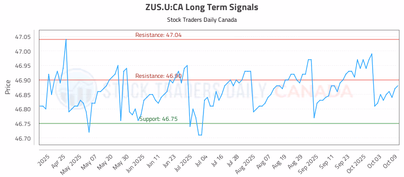 Stock Chart for ZUS.U:CA