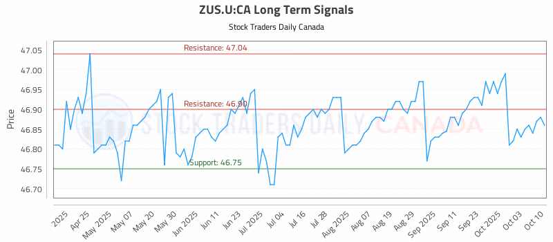 Stock Chart for ZUS.U:CA