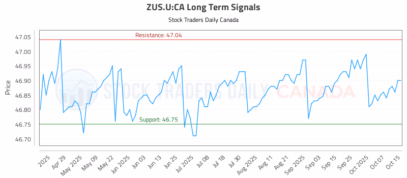Stock Chart for ZUS.U:CA