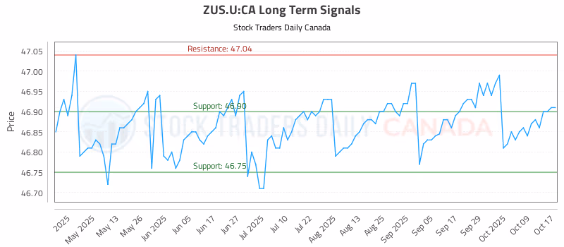 Stock Chart for ZUS.U:CA