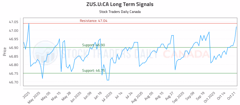 Stock Chart for ZUS.U:CA