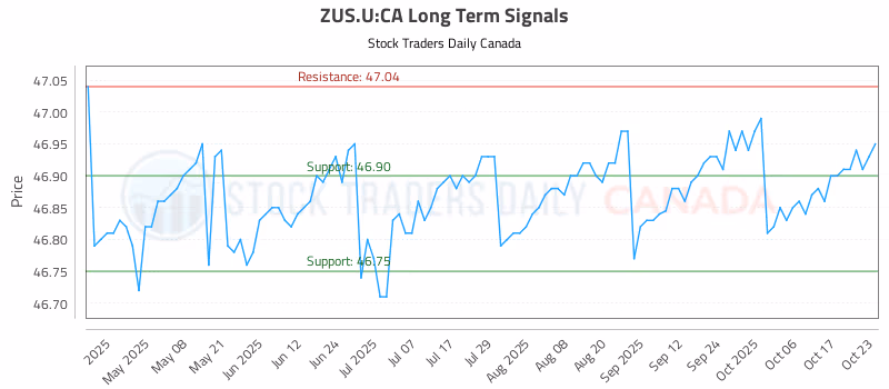Stock Chart for ZUS.U:CA
