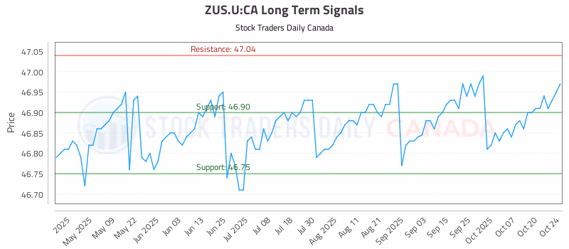 Stock Chart for ZUS.U:CA